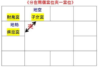 空劫夾夫妻宮|大耕老師教學日誌：空劫的應用四